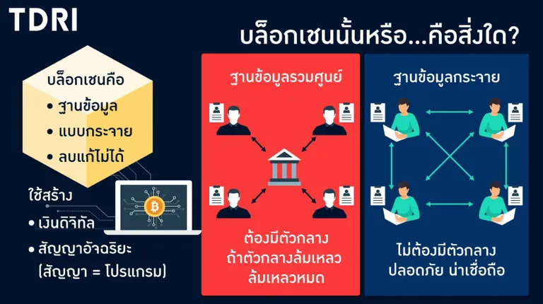 บล็อกเชน เป็นฐานข้อมูลแบบกระจายศูนย์
