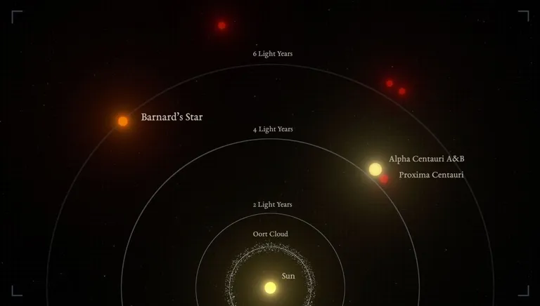 A diagram showing the closest stars to the solar system. Though the Centauri stars are closer, Barnard's star is the closest solo star to the sun. ภาพจาก IEEC Science-Wave – Guillem Ramisa