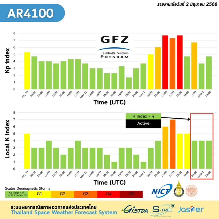 กราฟการติดตามพายุสนามแม่เหล็กโลกรุนแรงระดับ G4 (จากการรายงานอย่างเป็นทางการของ NOAA) ภาพจาก จิสด้า