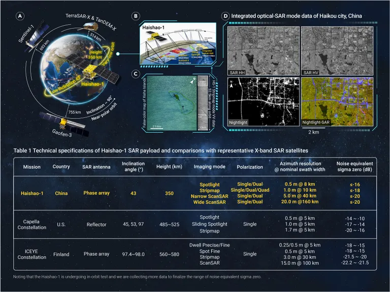 ภาพเปรียบเทียบวงโคจรของ Haishao-1 กับดาวเทียม SAR อื่น รวมถึงตัวอย่างภาพถ่าย SAR และข้อมูลอื่น ๆ