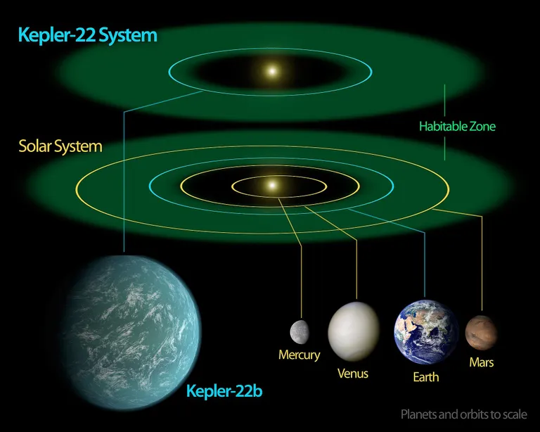 ภาพเปรียบเทียบตำแหน่งวงโคจรของดาวเคราะห์ Kepler 22b กับระบบสุริยะของเรา