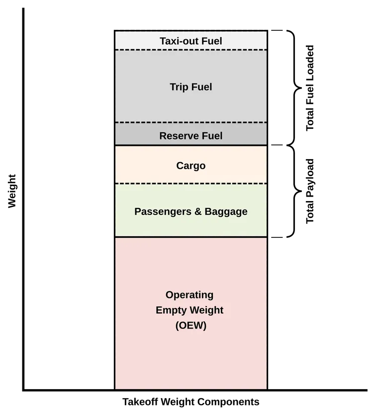 กราฟแสดงส่วนประกอบของน้ำหนักขึ้นบินสูงสุดของเครื่องบิน (Maximum Takeoff Weight_ MTOW)