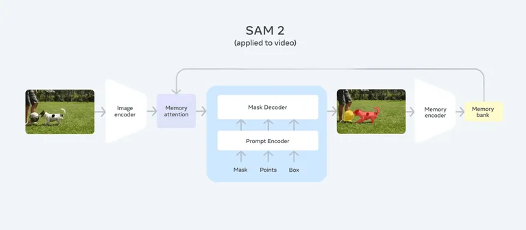 โครงสร้างของ SAM2 โมเดลจับวัตถุในภาพที่สามารถตีกรอบแยกวัตถุตามขอบของภาพได้อัตโนมัติ เป็นหนึ่งในโมเดล AI ที่ลดการพึ่งพาการป้อนข้อมูลโดยมนุษย์ได้มากโมเดลหนึ่ง ภาพจาก Meta