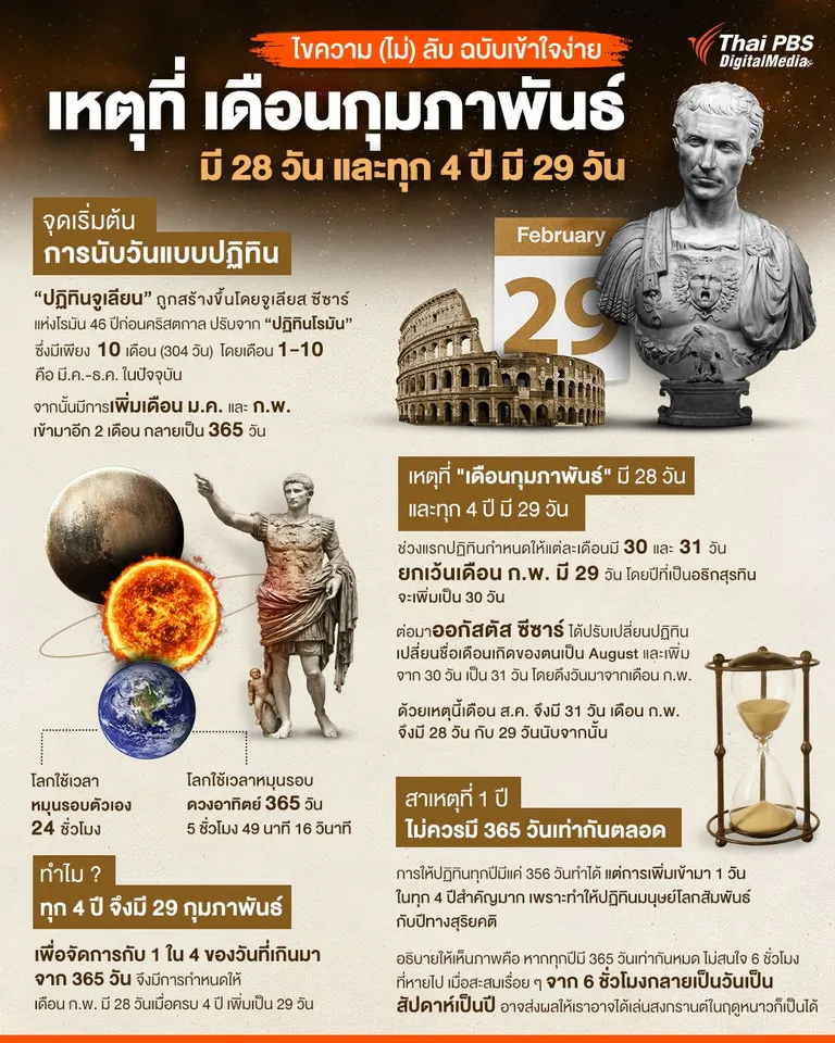เหตุผลที่เดือนกุมภาพันธ์ มี 29 วัน