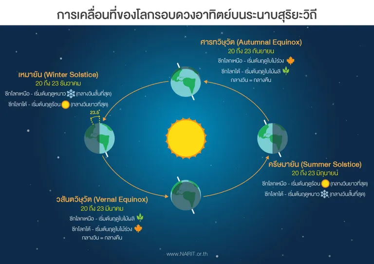 การเคลื่อนที่ของโลกรอบดวงอาทิตย์