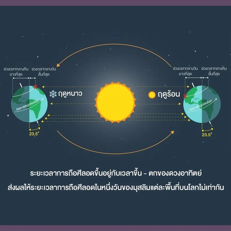 ระยะเวลาการถือศีลอด ภาพจาก สดร.