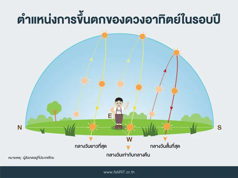 ตำแหน่งการขึ้นตกของดวงอาทิตย์ในรอบปี
