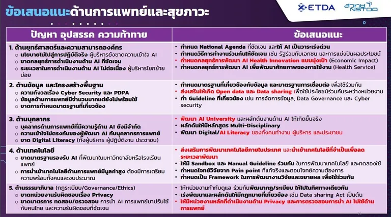 ข้อเสนอแนะต่อการส่งเสริม AI สาขาการแพทย์และสุขภาพ