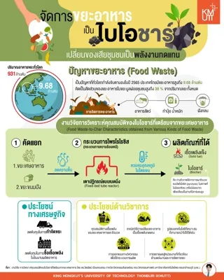 เปลี่ยนขยะอาหารเป็น “ไบโอชาร์”