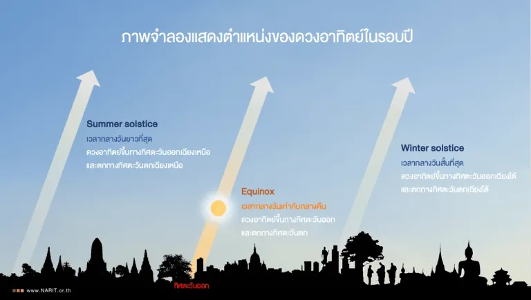 ภาพจำลองแสดงตำแหน่งของดวงอาทิตย์ในรอบปี_0.png