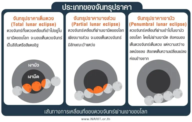 ประเภทของจันทรุปราคา