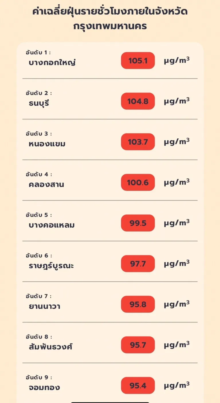 ค่าเฉลี่ยฝุ่นรายชั่วโมง ในกรุงเทพมหานคร