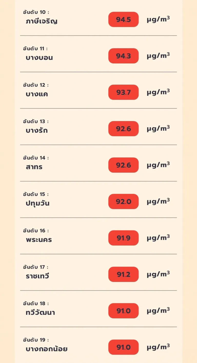 ค่าเฉลี่ยฝุ่นรายชั่วโมง ในกรุงเทพมหานคร