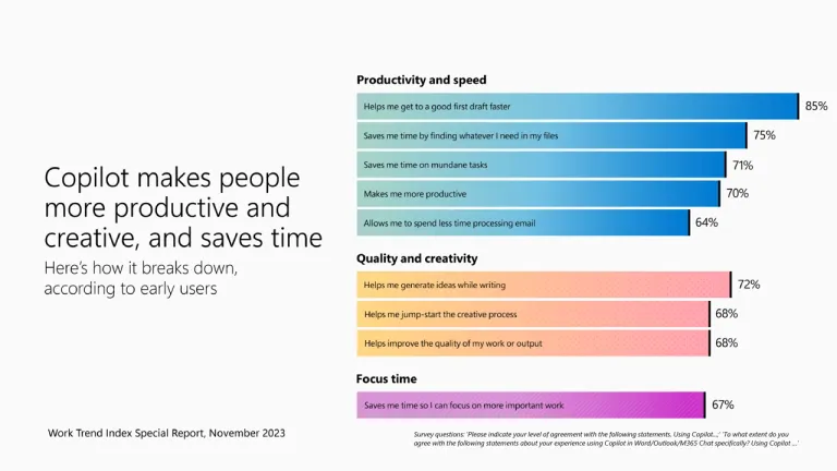 Work Trend Index - Copilot Impact