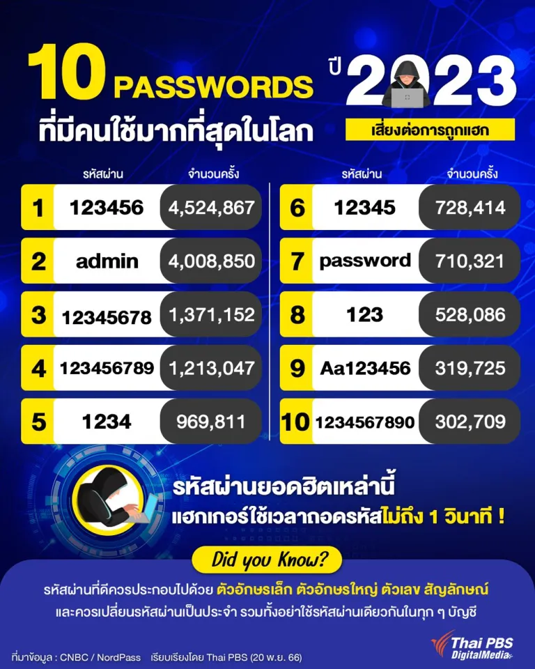 10 PASSWORD ที่มีคนใช้เยอะที่สุด ปี2023