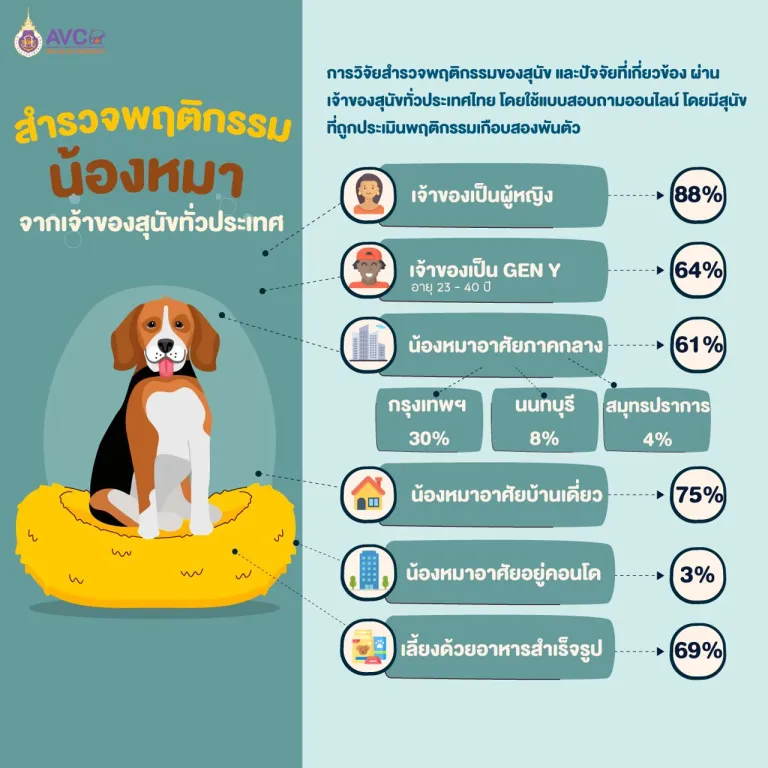 สำรวจพฤติกรรมสุนัขไทย