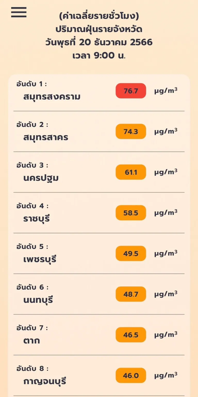 ค่าเฉลี่ยรายชั่วโมง ปริมาณฝุ่นรายจังหวัด 20 ธ.ค. 66