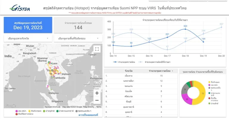 สรุปสถิติตารางแสดงจุดความร้อน (Hotspot) ในประเทศไทย