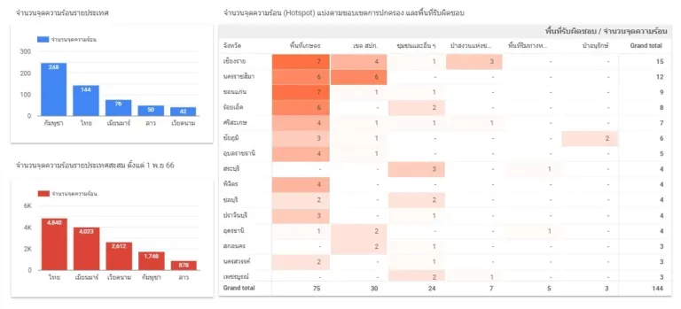 ตารางแสดงจุดความร้อน (Hotspot) รายประเทศ