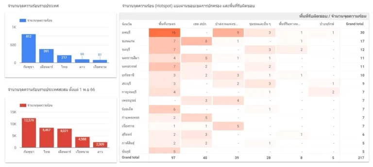 จำนวนจุดความร้อนรายประเทศ