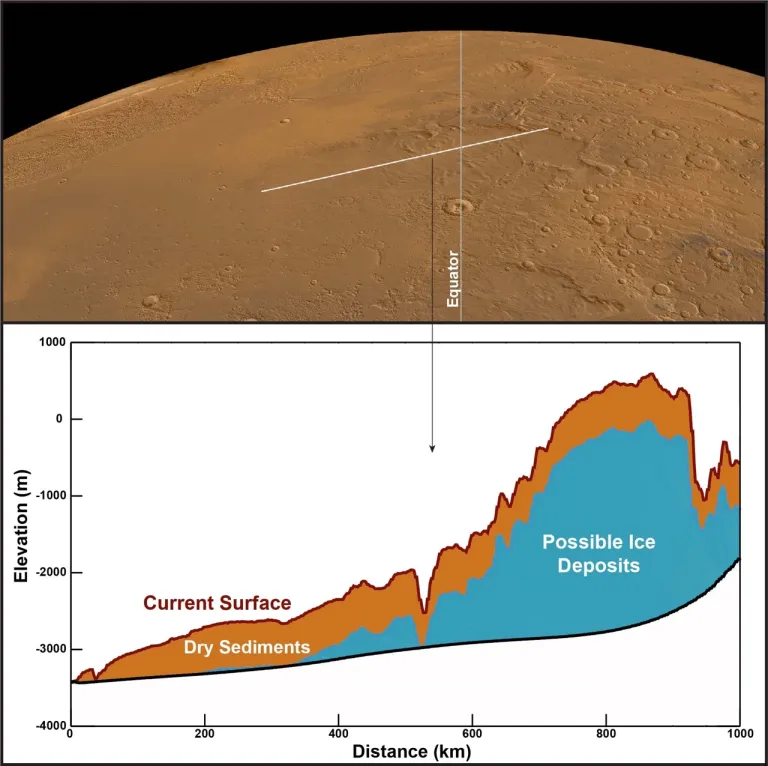 ภาพเปรียบเทียบความหนาของชั้นน้ำแข็งใต้ดินของพื้นที่ Medusae Fossae Formation