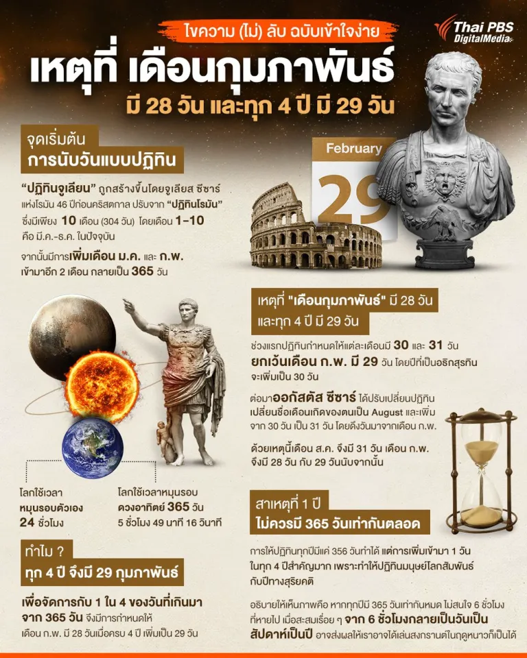 เหตุผลที่เดือนกุมภาพันธ์ มี 29 วัน