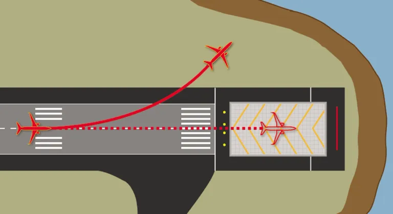 ภาพแสดง Runway Safety Area หรือพื้นที่ความปลอดภัยรอบ ๆ รันเวย์