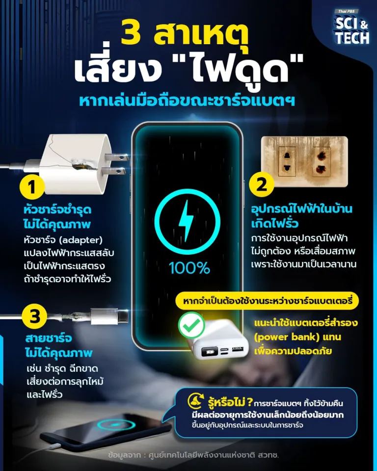 3 สาเหตุเสี่ยง "ไฟดูด" หากเล่นมือถือขณะชาร์จแบตเตอรี่