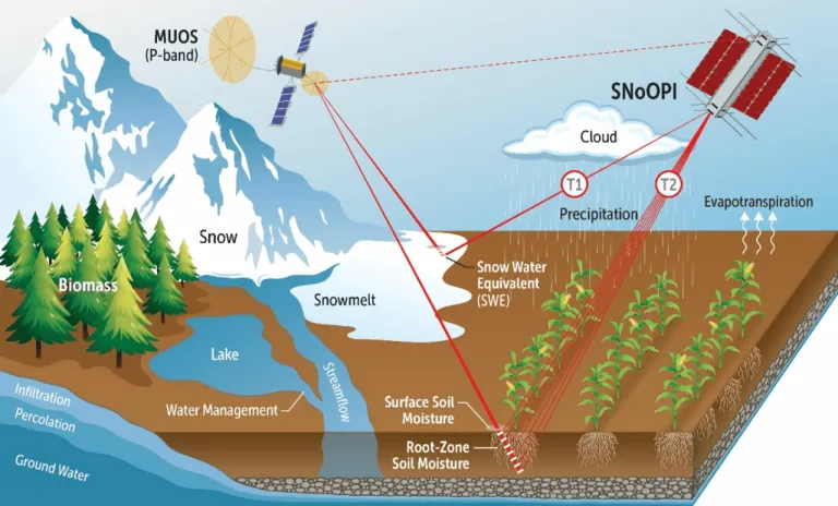 แผนภาพสดงการทำงานของ SNoOPI