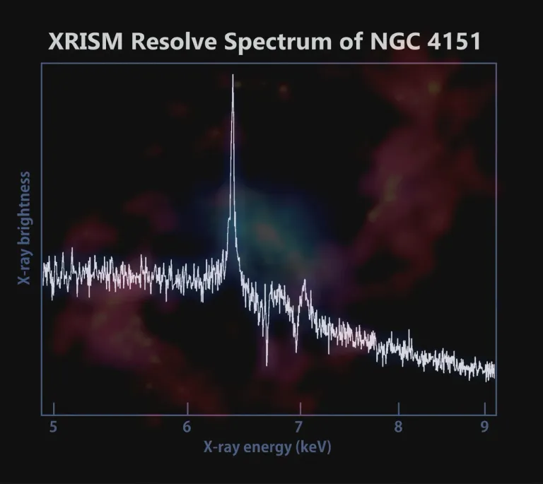 ภาพกราฟสเปกตรัมจากอุปกรณ์ Resolve บนกล้องโทรทรรศน์อวกาศ XRISM ซึ่งมีค่าความสว่างสูงสุดอยู่ในย่าน 6.5 กิโลอิเล็กตรอนโวลต์ (keV)