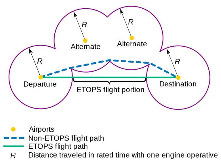 ภาพแสดงเส้นทางการบินระหว่างเครื่องบินที่เป็น ETOPS และเครื่องบินที่ไม่ใช่ ETOPS