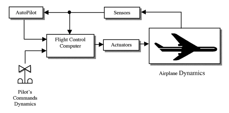 แผนผังระบบควบคุมการบินแบบ Fly-by-wire