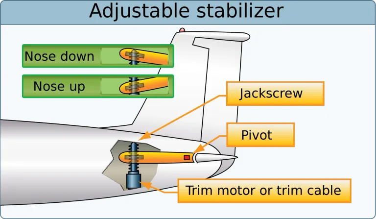 ภาพแสดงหลักการทำงานของ Horizonstal Stabilizer ในการปรับ Trim เพื่อเพิ่มความเสถียรในการควบคุมในแนวดิ่ง