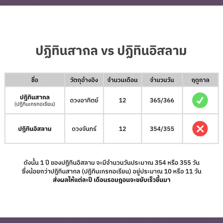 ปฏิทินสากลกับปฏิทินอิสลาม ภาพจาก สดร.