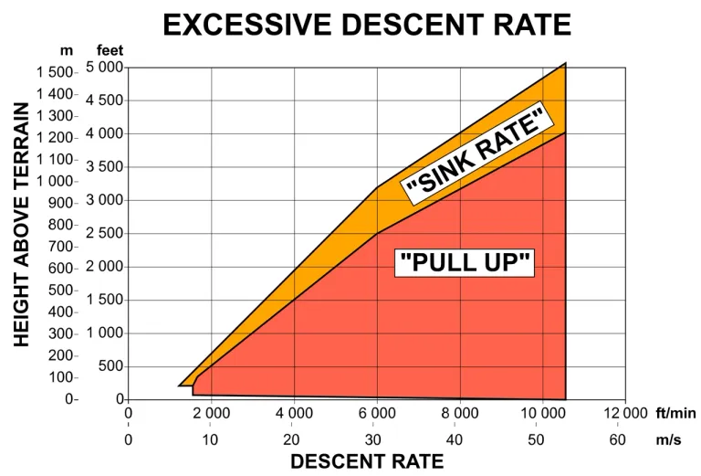 กราฟแสดงการเตือนภัยในแต่ละระดับของระบบ GPWS