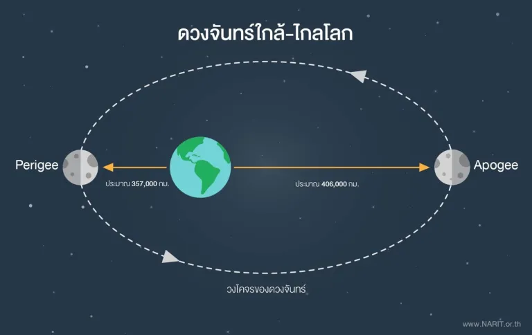 ภาพจำลองตำแหน่งวงโคจรของดวงจันทร์