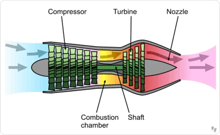 แผนผังการทำงานของเครื่องยนต์ Turbojet