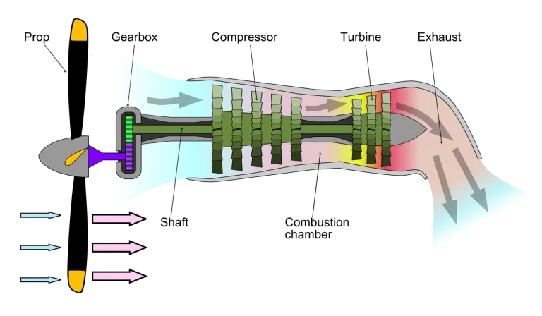 แผนผังการทำงานของเครื่องยนต์ Turboprop