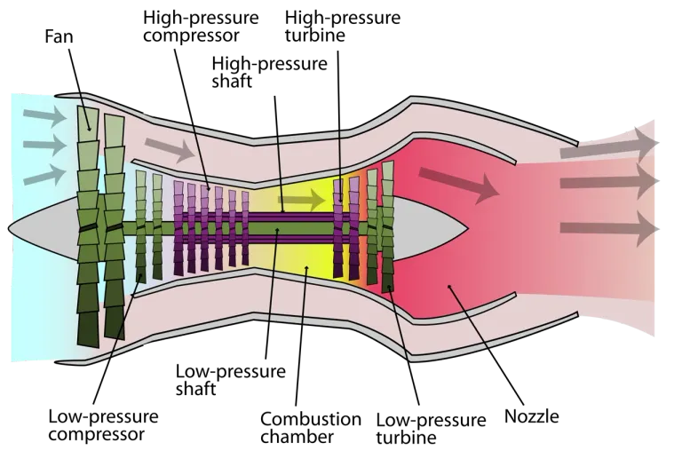 แผนผังการทำงานของเครื่องยนต์ Turbofan