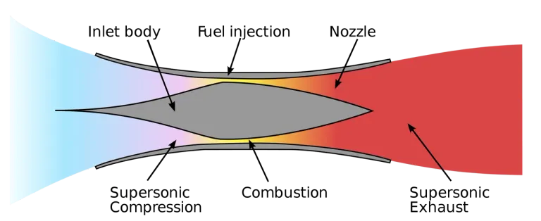 แผนผังการทำงานของเครื่องยนต์ Scramjet