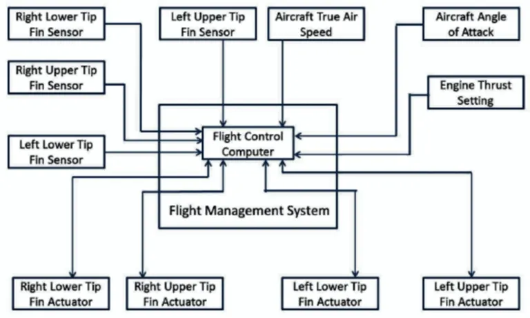 แผนผังการทำงานของระบบคอมพิวเตอร์ในระบบ Fly-by-wire
