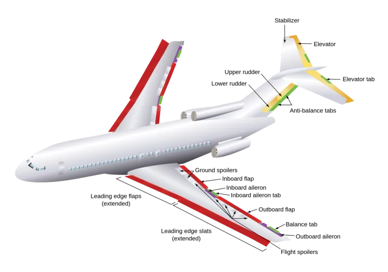 Control Surface ของเครื่องบิน Boeing 727