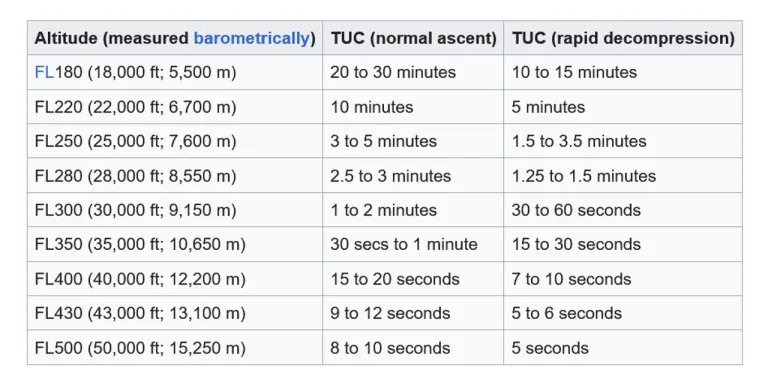 ตารางแสดงความสัมพันธ์ระหว่างความสูงและเวลาที่มนุษย์จะมีสติอยู่ได้ (Time of Useful Consciousness)
