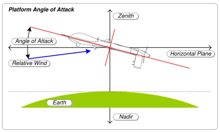 แผนผังแสดงมุมปะทะหรือ Angle of Attack สัมพัทธ์กับกระแสลม