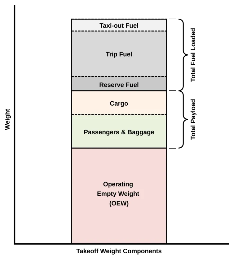 กราฟแสดงส่วนประกอบของน้ำหนักขึ้นบินสูงสุดของเครื่องบิน (Maximum Takeoff Weight_ MTOW)
