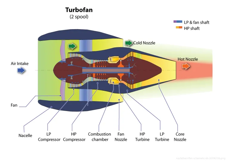แผนผังการทำงานเครื่องยนต์ Turbofan