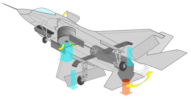 ผังการออกแบบ Air Flow ของเครื่องบิน Lockheed Martin F-35 Lightning II รุ่น B