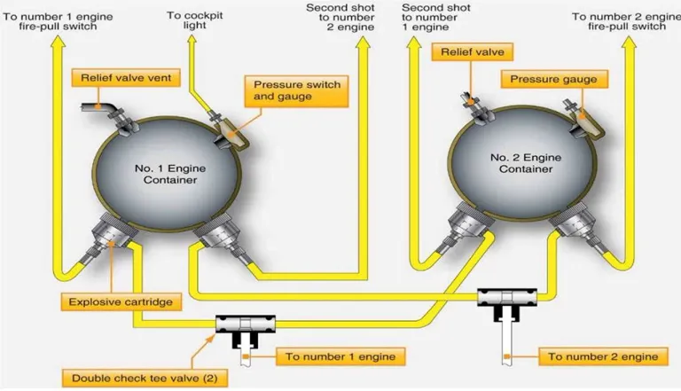 ระบบถังควบคุมเพลิงโดยแก๊ส Halon ซึ่งใช้กันในเครื่องบินพาณิชย์