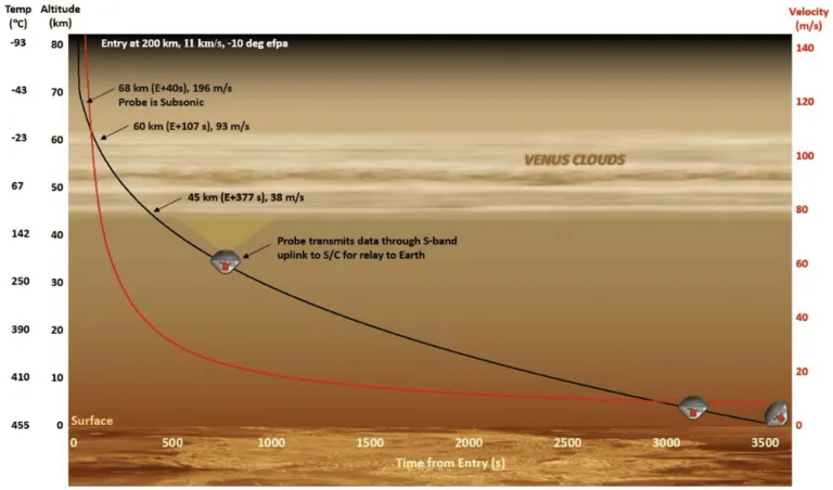 แผนภาพการทำงานของยาน Venus Lifefinder ในชั้นบรรยากาศระดับต่าง ๆ โดยตัวยานมีอายุการทำงานในชั้นบรรยากาศเพียง 5 นาทีเท่านั้น