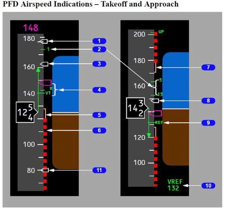 ภาพแสดงจอ Primary Flight Display ซึ่งแสดงผลค่าความเร็ว V1 ที่หมายถึงความเร็วซึ่งเครื่องบินจะสามารถหยุดบนทางวิ่งได้โดยไม่ไถลออกนอกทางวิ่ง